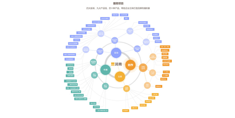 润商文化新官网-业务矩阵